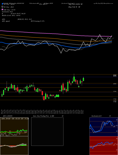Occidental Petroleum Corp Wts [Oxy/W/I] OXY.W Support Resistance charts Occidental Petroleum Corp Wts [Oxy/W/I] OXY.W NYSE