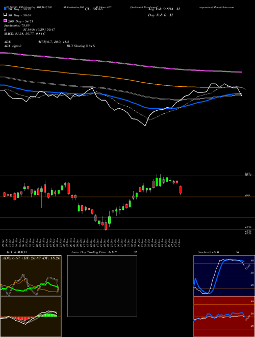 Occidental Petroleum Corporation OXY Support Resistance charts Occidental Petroleum Corporation OXY NYSE