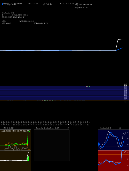 Chart Pandora Media (P)  Technical (Analysis) Reports Pandora Media [
