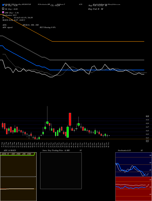Pacific Drilling S.A. PACD Support Resistance charts Pacific Drilling S.A. PACD NYSE
