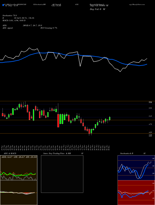 Chart Ranpak Holdings (PACK)  Technical (Analysis) Reports Ranpak Holdings [