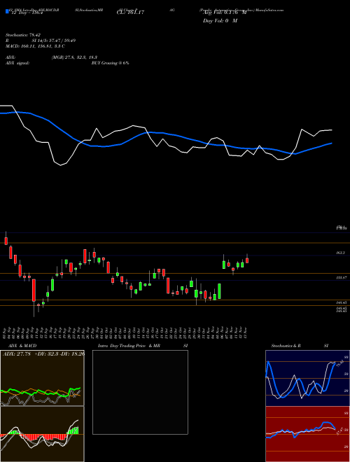 Chart Penske Automotive (PAG)  Technical (Analysis) Reports Penske Automotive [