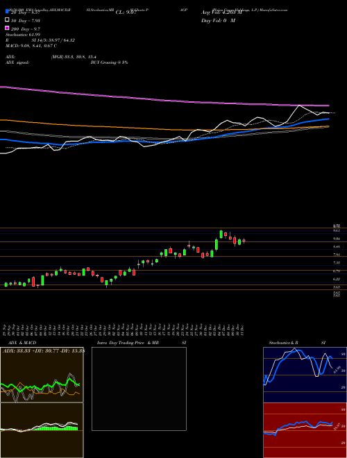 Plains Group Holdings, L.P. PAGP Support Resistance charts Plains Group Holdings, L.P. PAGP NYSE