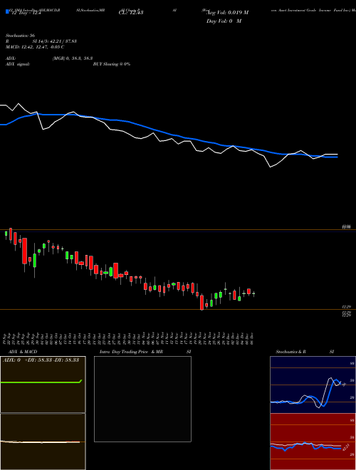 Chart Western Asset (PAI)  Technical (Analysis) Reports Western Asset [