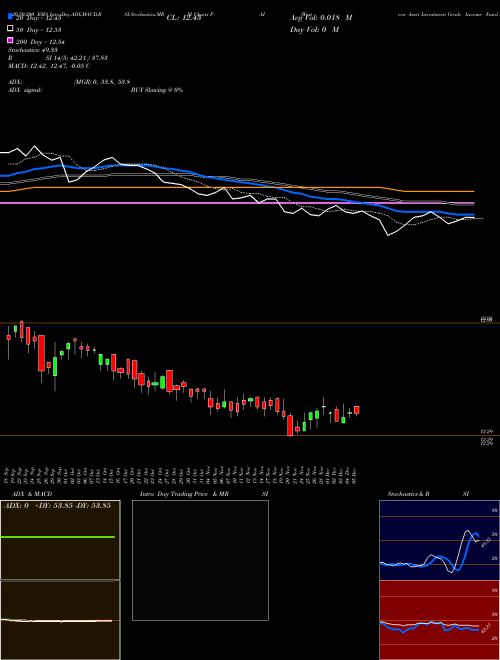 Western Asset Investment Grade Income Fund Inc. PAI Support Resistance charts Western Asset Investment Grade Income Fund Inc. PAI NYSE