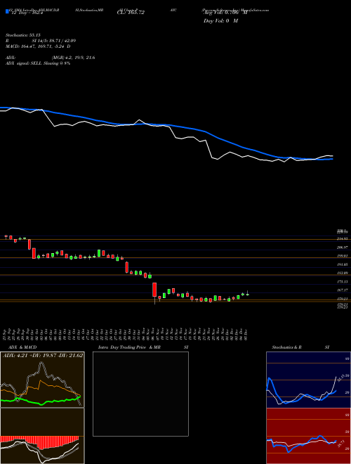 Chart Paycom Software (PAYC)  Technical (Analysis) Reports Paycom Software [