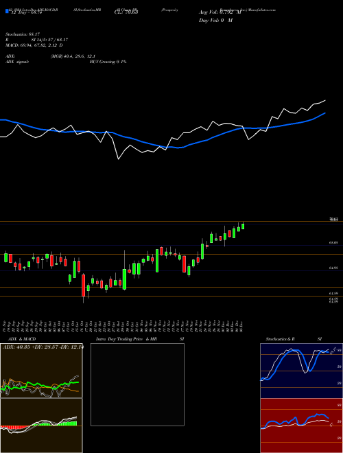 Chart Prosperity Bancshares (PB)  Technical (Analysis) Reports Prosperity Bancshares [