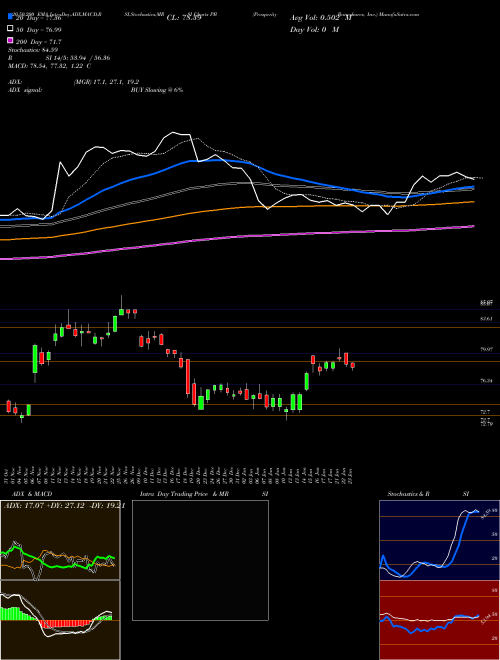 Prosperity Bancshares, Inc. PB Support Resistance charts Prosperity Bancshares, Inc. PB NYSE