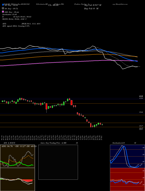 Pembina Pipeline Corp. PBA Support Resistance charts Pembina Pipeline Corp. PBA NYSE