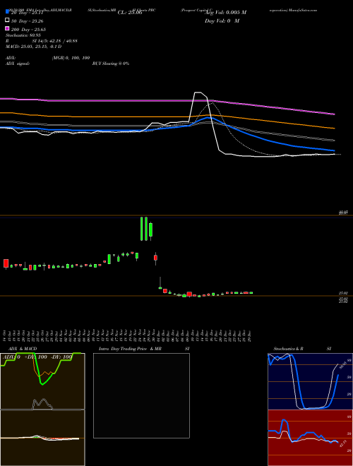 Prospect Capital Corporation PBC Support Resistance charts Prospect Capital Corporation PBC NYSE