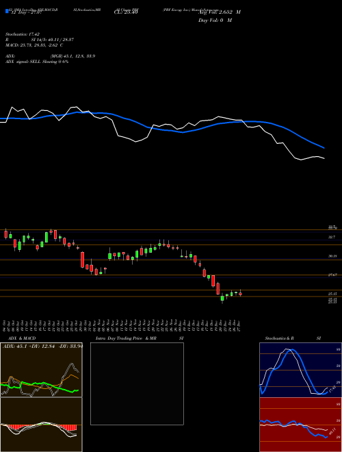 Chart Pbf Energy (PBF)  Technical (Analysis) Reports Pbf Energy [