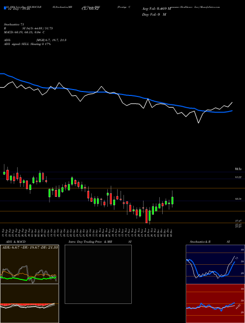 Chart Prestige Consumer (PBH)  Technical (Analysis) Reports Prestige Consumer [