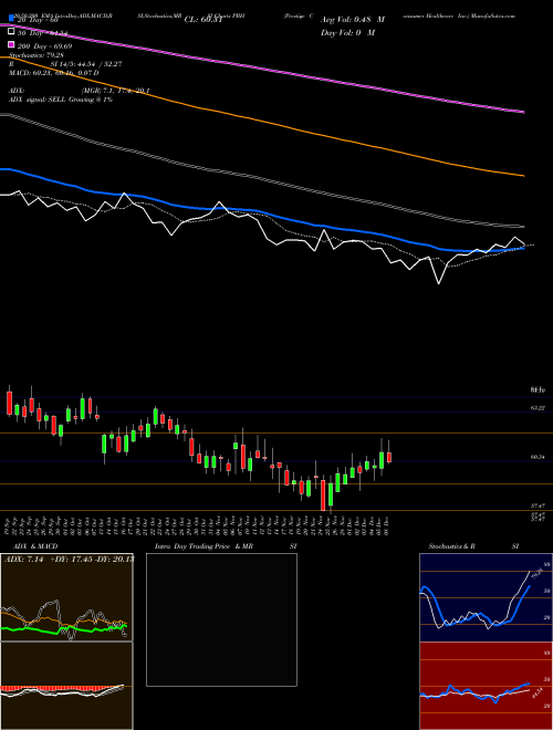 Prestige Consumer Healthcare Inc. PBH Support Resistance charts Prestige Consumer Healthcare Inc. PBH NYSE