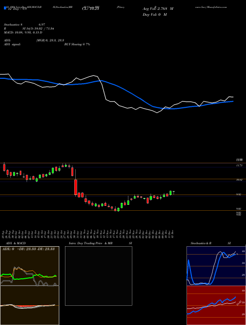 Chart Pitney Bowes (PBI)  Technical (Analysis) Reports Pitney Bowes [