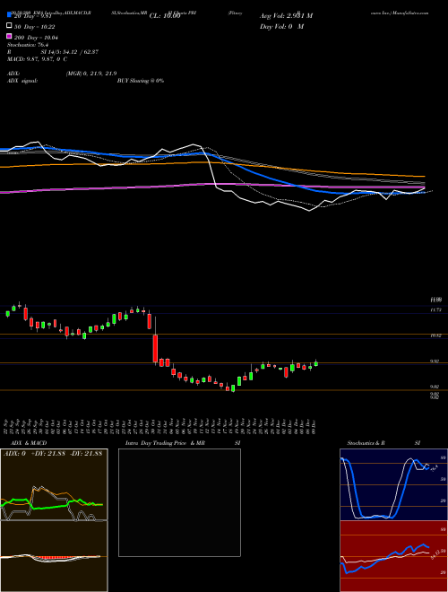 Pitney Bowes Inc. PBI Support Resistance charts Pitney Bowes Inc. PBI NYSE