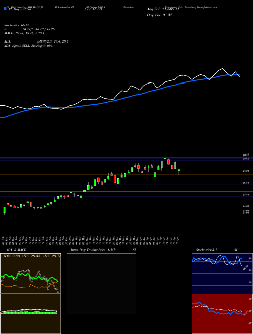 Chart Petroleo Brasileiro (PBR.A)  Technical (Analysis) Reports Petroleo Brasileiro [