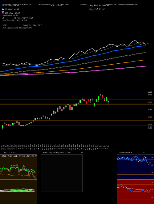 Petroleo Brasileiro S.A.- Petrobras PBR.A Support Resistance charts Petroleo Brasileiro S.A.- Petrobras PBR.A NYSE