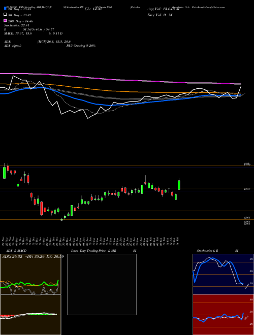 Petroleo Brasileiro S.A.- Petrobras PBR Support Resistance charts Petroleo Brasileiro S.A.- Petrobras PBR NYSE