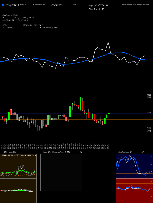 Chart Permian Basin (PBT)  Technical (Analysis) Reports Permian Basin [