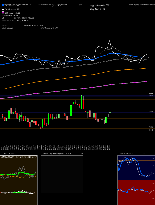 Permian Basin Royalty Trust PBT Support Resistance charts Permian Basin Royalty Trust PBT NYSE