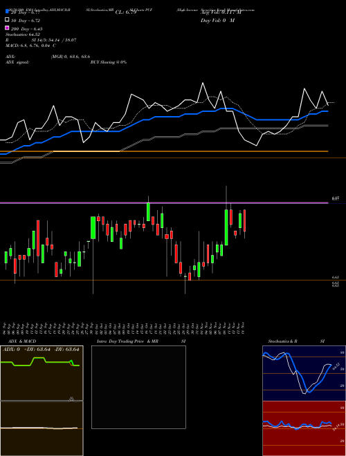 High Income Securities Fund PCF Support Resistance charts High Income Securities Fund PCF NYSE