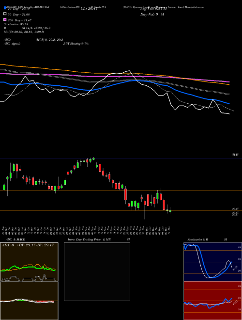 PIMCO Dynamic Credit And Mortgage Income Fund PCI Support Resistance charts PIMCO Dynamic Credit And Mortgage Income Fund PCI NYSE