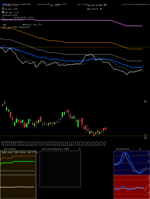 Pimco California Municipal Income Fund II PCK Support Resistance charts Pimco California Municipal Income Fund II PCK NYSE