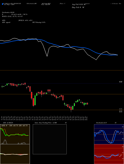 Chart Pimco Corporate (PCN)  Technical (Analysis) Reports Pimco Corporate [