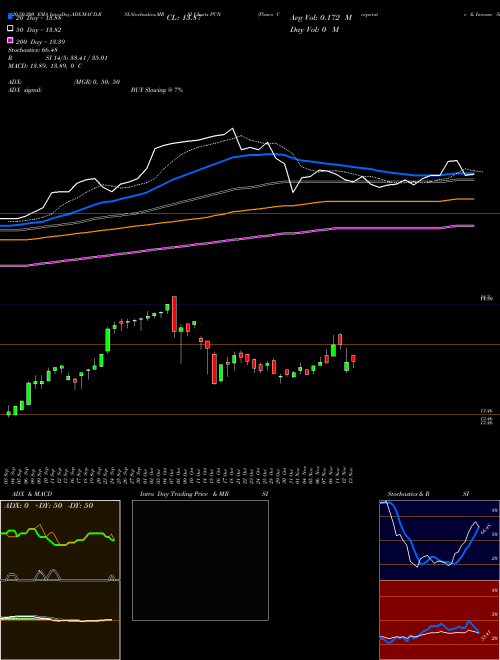 Pimco Corporate & Income Stategy Fund PCN Support Resistance charts Pimco Corporate & Income Stategy Fund PCN NYSE