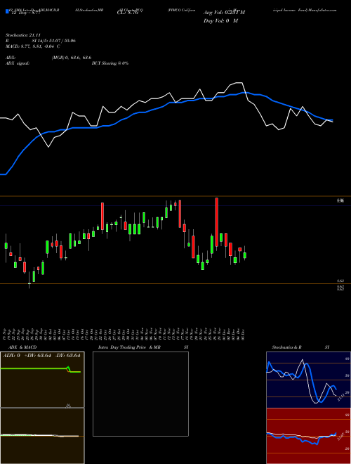 Chart Pimco California (PCQ)  Technical (Analysis) Reports Pimco California [