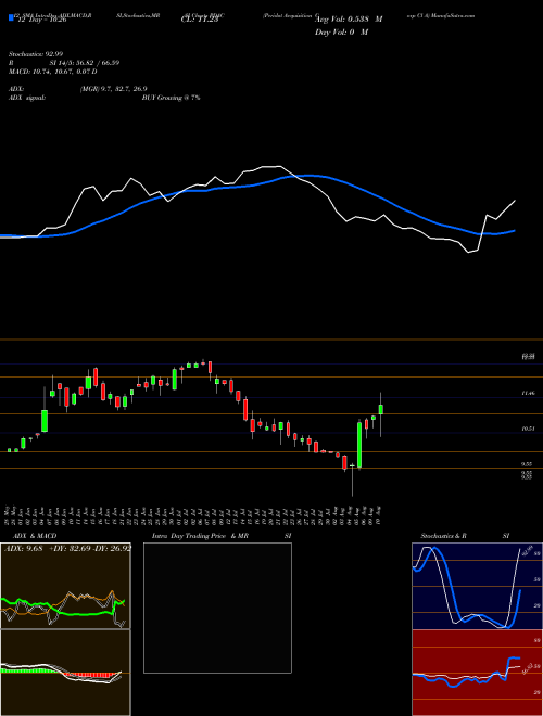Chart Peridot Acquisition (PDAC)  Technical (Analysis) Reports Peridot Acquisition [