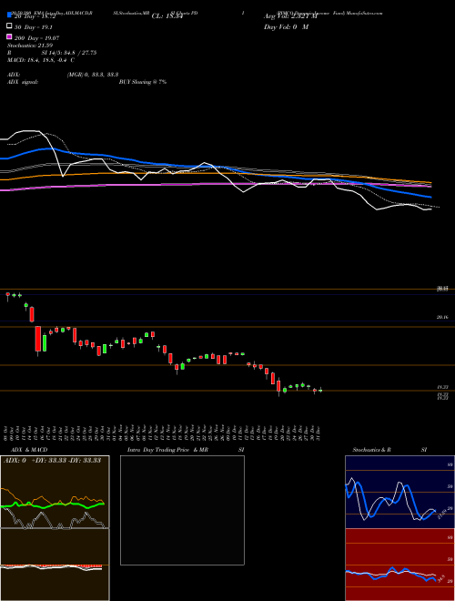 PIMCO Dynamic Income Fund PDI Support Resistance charts PIMCO Dynamic Income Fund PDI NYSE