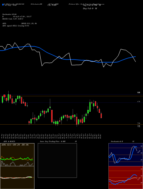 Chart Piedmontfice Realty (PDM)  Technical (Analysis) Reports Piedmontfice Realty [