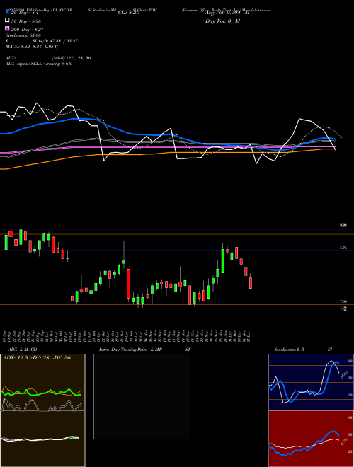Piedmont Office Realty Trust, Inc. PDM Support Resistance charts Piedmont Office Realty Trust, Inc. PDM NYSE