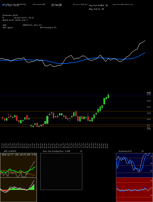 Chart Precision Drilling (PDS)  Technical (Analysis) Reports Precision Drilling [