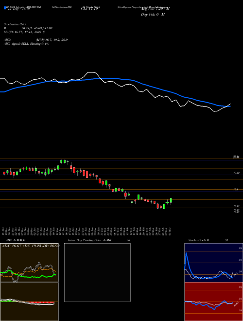 Chart Healthpeak Properties (PEAK)  Technical (Analysis) Reports Healthpeak Properties [