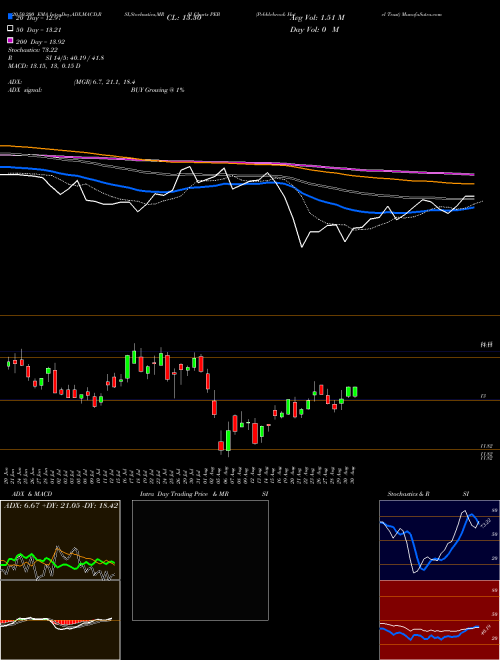 Pebblebrook Hotel Trust PEB Support Resistance charts Pebblebrook Hotel Trust PEB NYSE