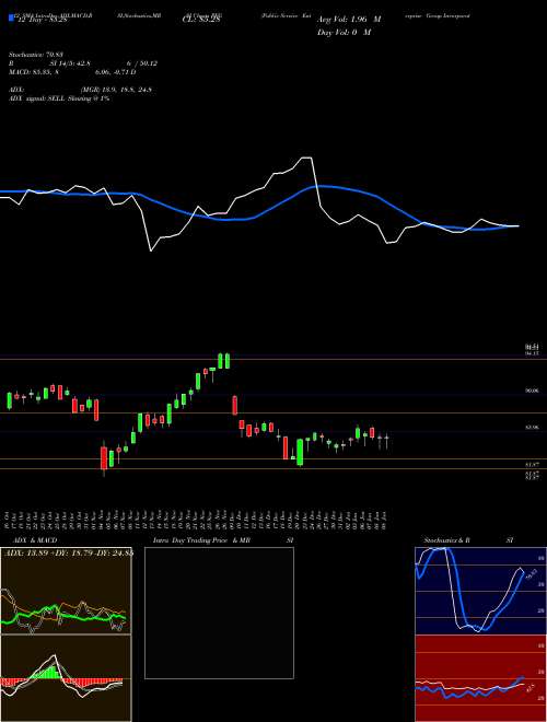 Chart Public Service (PEG)  Technical (Analysis) Reports Public Service [