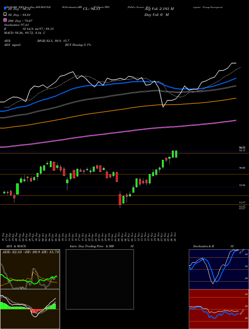 Public Service Enterprise Group Incorporated PEG Support Resistance charts Public Service Enterprise Group Incorporated PEG NYSE