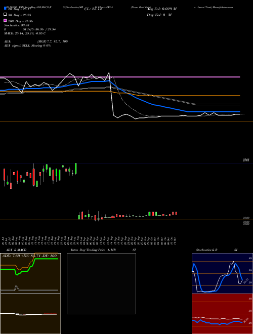 Penn Real Estate Invest Trust PEI-A Support Resistance charts Penn Real Estate Invest Trust PEI-A NYSE