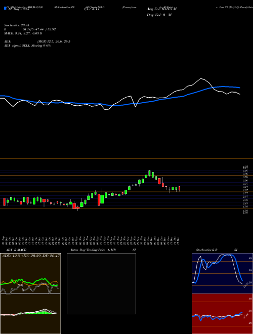 Chart Pennsylvania Rl (PEI-D)  Technical (Analysis) Reports Pennsylvania Rl [