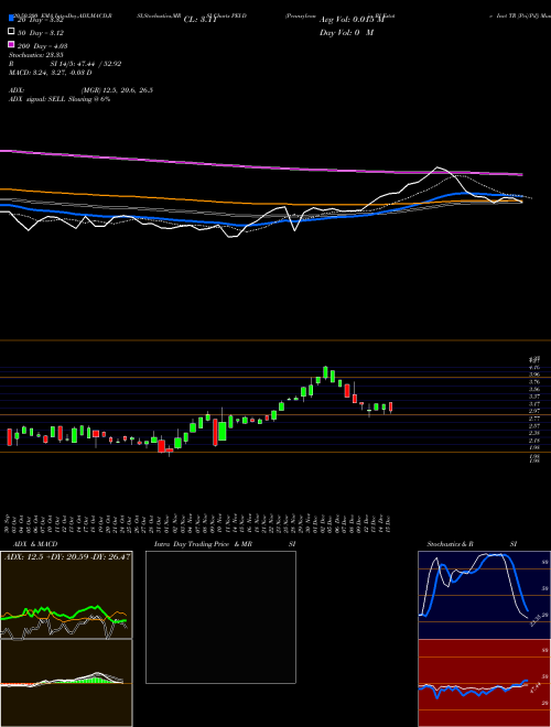 Pennsylvania Rl Estate Invt TR [Pei/Pd] PEI-D Support Resistance charts Pennsylvania Rl Estate Invt TR [Pei/Pd] PEI-D NYSE