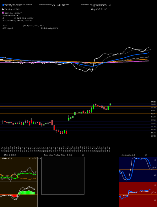 Penumbra, Inc. PEN Support Resistance charts Penumbra, Inc. PEN NYSE