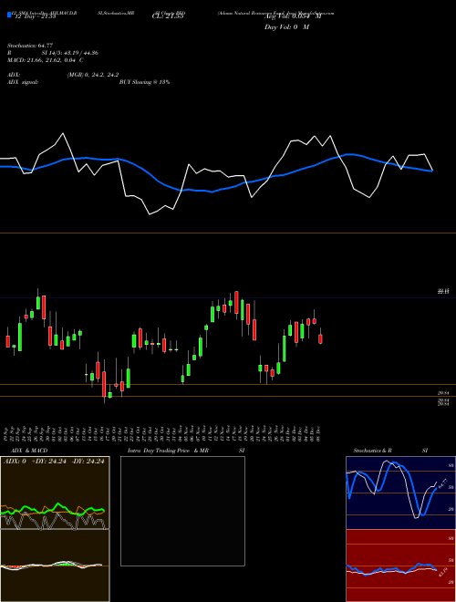 Chart Adams Natural (PEO)  Technical (Analysis) Reports Adams Natural [
