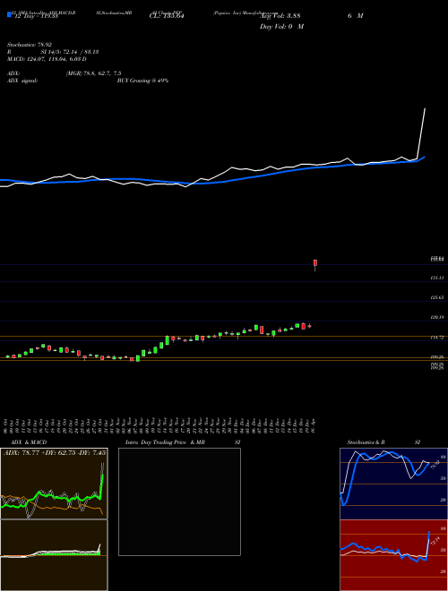 Chart Pepsico Inc (PEP)  Technical (Analysis) Reports Pepsico Inc [