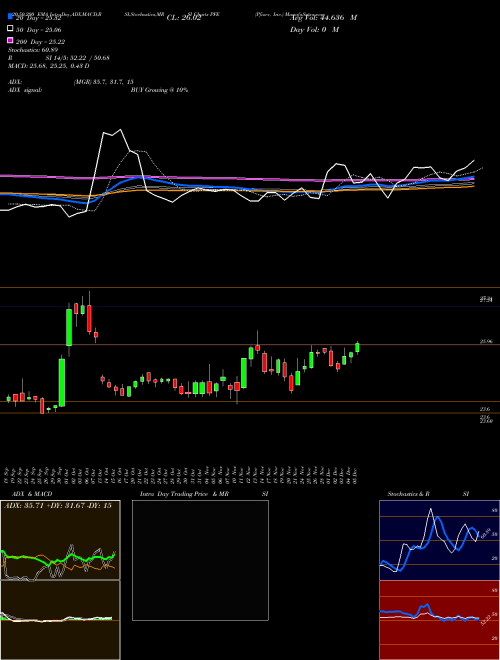 Pfizer, Inc. PFE Support Resistance charts Pfizer, Inc. PFE NYSE