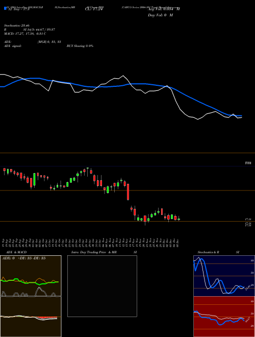 Chart Cabco Series (PFH)  Technical (Analysis) Reports Cabco Series [