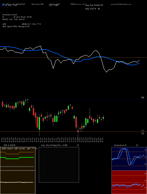 Chart Pimco Income (PFN)  Technical (Analysis) Reports Pimco Income [