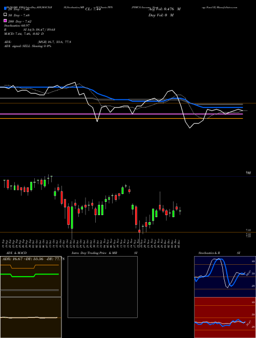 PIMCO Income Strategy Fund II PFN Support Resistance charts PIMCO Income Strategy Fund II PFN NYSE