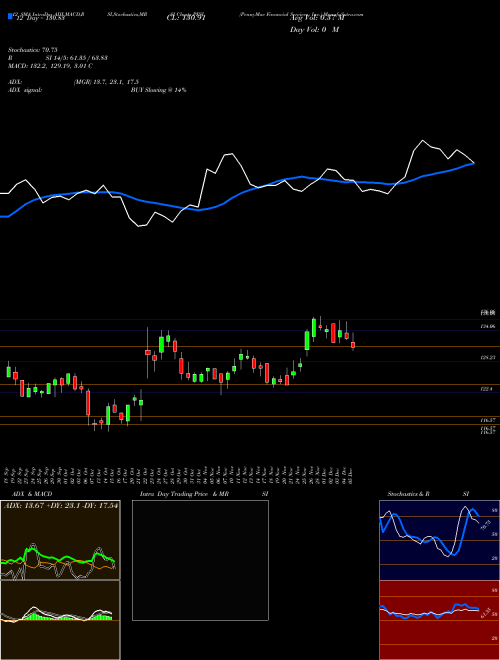 Chart Pennymac Financial (PFSI)  Technical (Analysis) Reports Pennymac Financial [